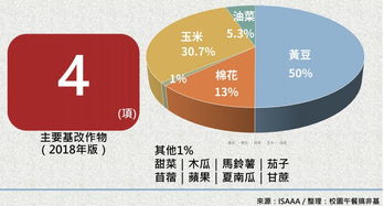 基改作物繼續蔓延 技術推廣與反轉道路的挑戰